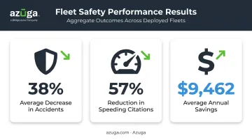 Fleet safety statistics showing accident reduction and cost savings from dash cams
