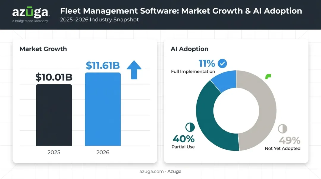 Fleet management software market growth and AI adoption statistics for 2026