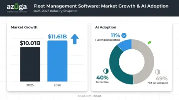 Fleet management software market growth and AI adoption statistics for 2026