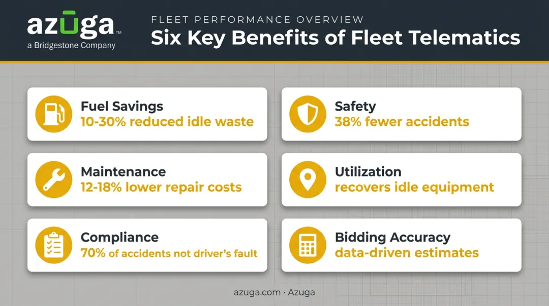 Six key benefits of construction fleet telematics with supporting statistics