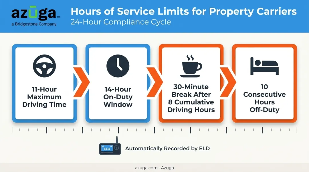 Hours of Service driving time limits and break requirement timeline infographic