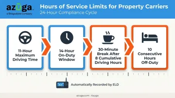 Hours of Service driving time limits and break requirement timeline infographic