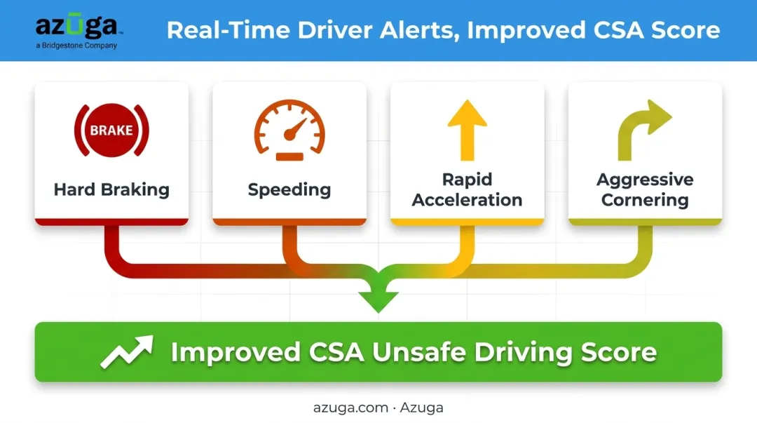 Real-time driver behavior alerts including hard braking and speeding infographic