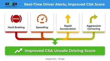 Real-time driver behavior alerts including hard braking and speeding infographic