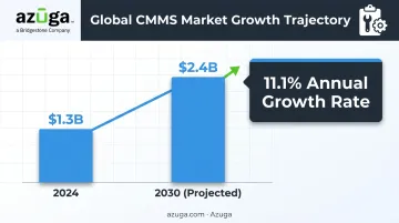 Global CMMS market growth trend from 2024 to 2030 statistics