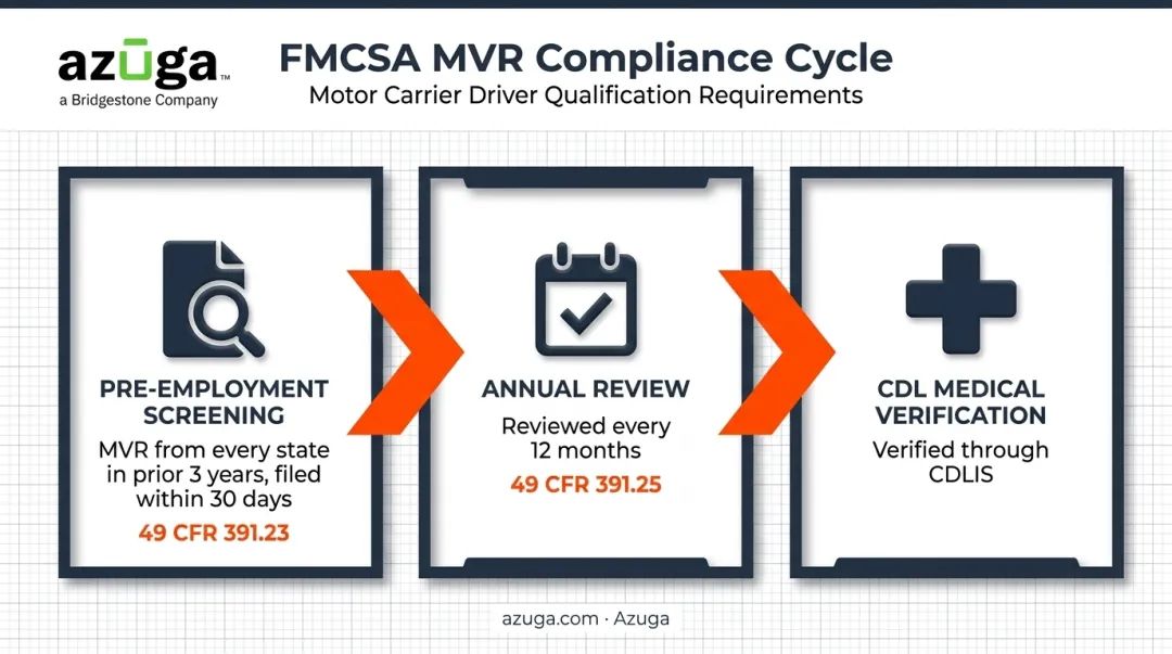 FMCSA MVR compliance timeline from pre-employment screening to CDL verification