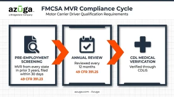FMCSA MVR compliance timeline from pre-employment screening to CDL verification