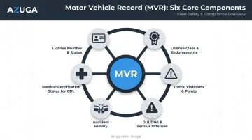 Six core components included in a standard motor vehicle record report