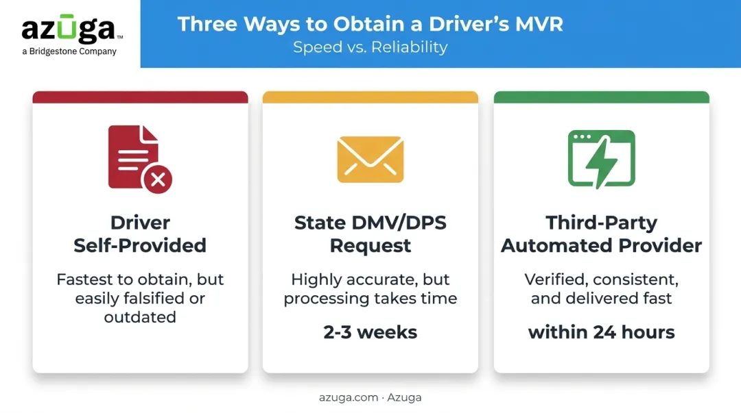 Comparison of three MVR request methods by speed and reliability