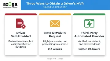 Comparison of three MVR request methods by speed and reliability