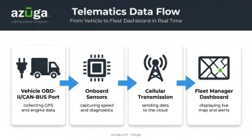 Fleet telematics data flow from vehicle sensors to cloud dashboard