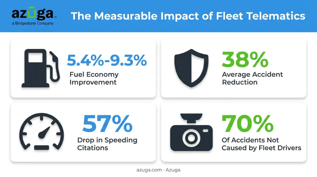Fleet telematics key benefits statistics for safety cost and compliance