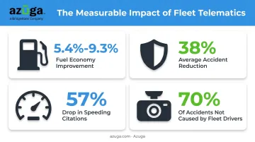 Fleet telematics key benefits statistics for safety cost and compliance