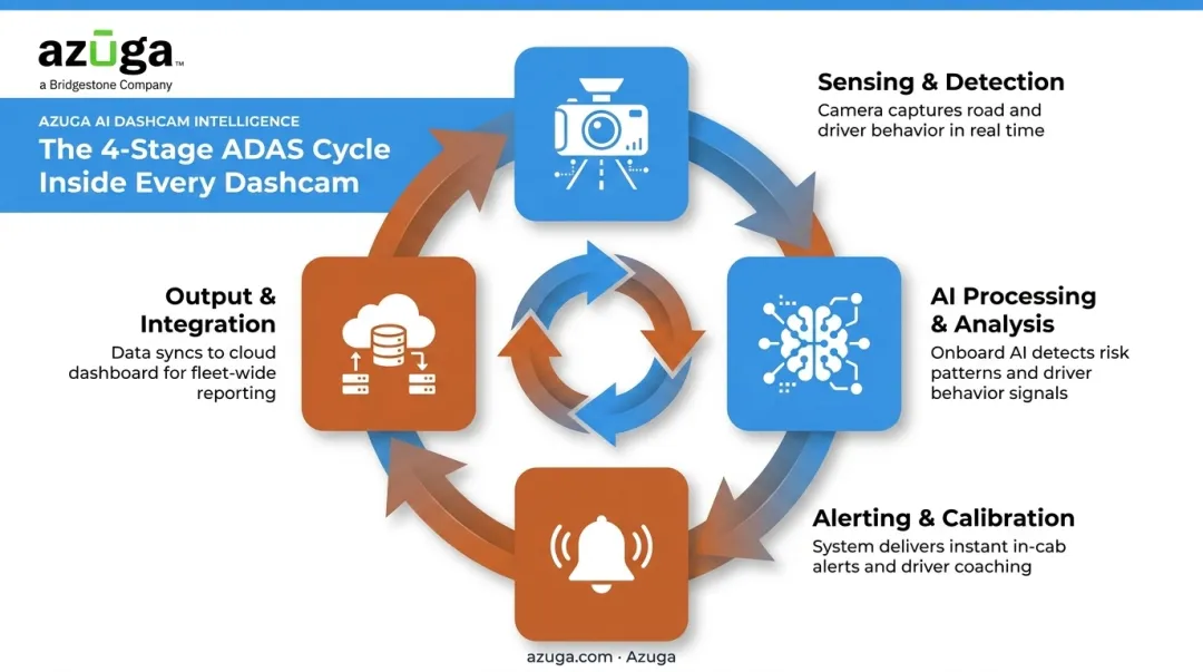 4-stage ADAS dashcam process loop from sensing to output logging
