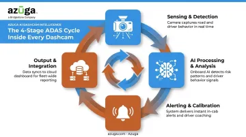4-stage ADAS dashcam process loop from sensing to output logging