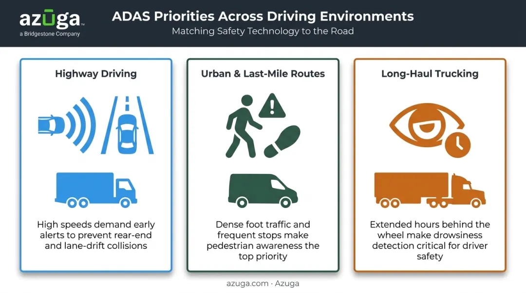 ADAS dashcam feature reliance across highway urban and long-haul driving