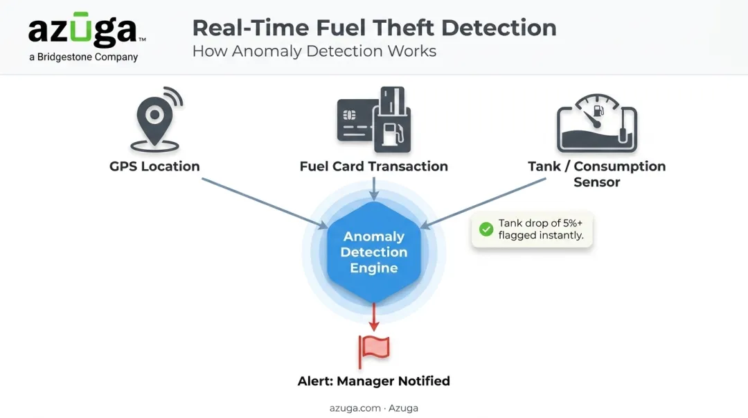 Fuel theft detection process cross-referencing GPS card and consumption data