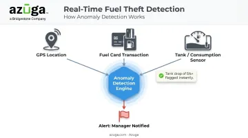 Fuel theft detection process cross-referencing GPS card and consumption data