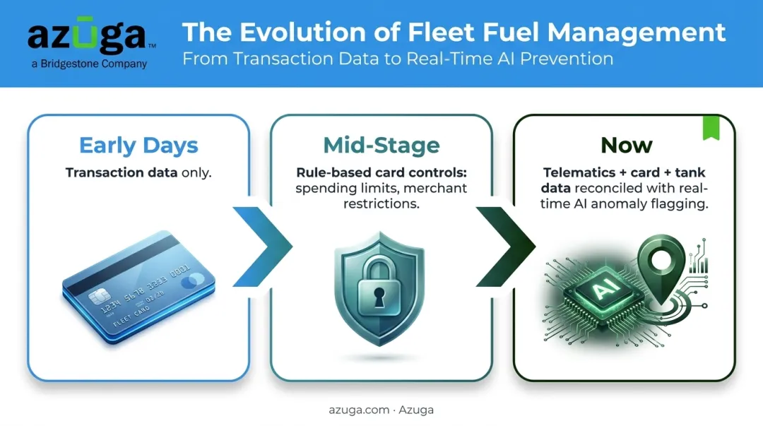 Fleet fuel management evolution timeline from cards to AI monitoring