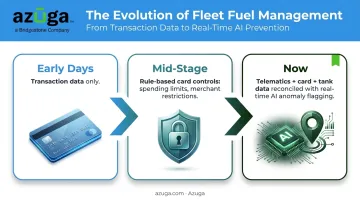 Fleet fuel management evolution timeline from cards to AI monitoring