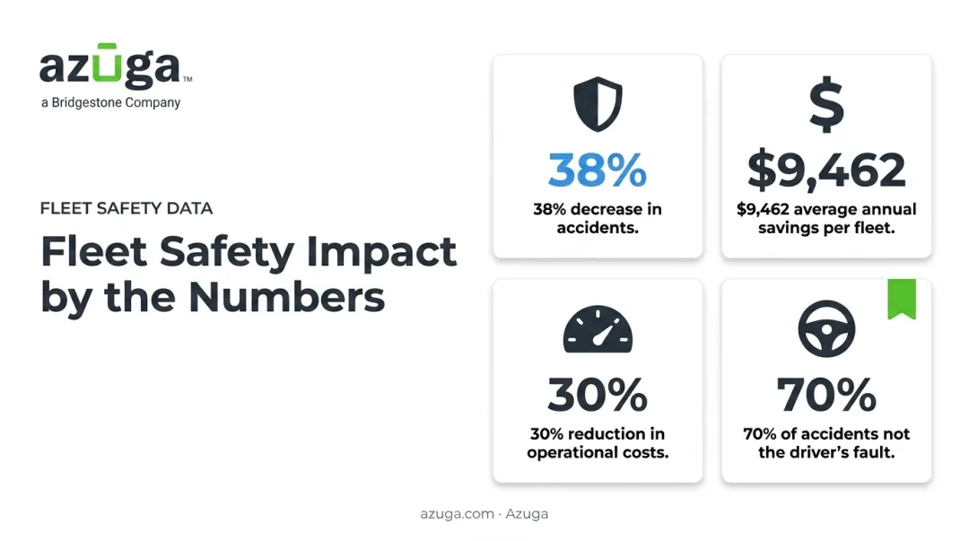 Fleet management ROI statistics on accidents savings and driver fault reduction