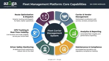 Six core features of fleet carrier management software overview diagram