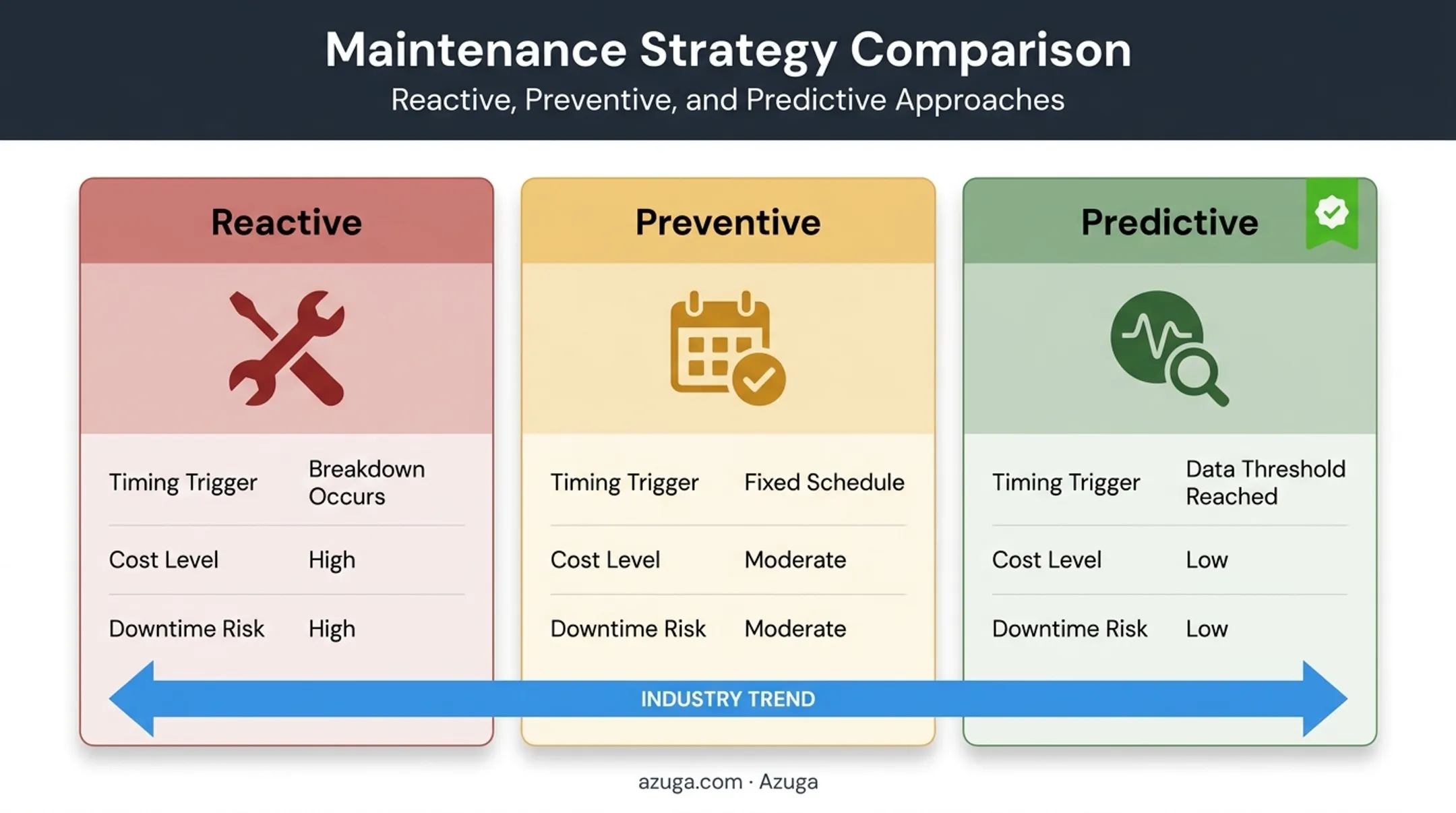 Reactive versus preventive versus predictive maintenance comparison chart