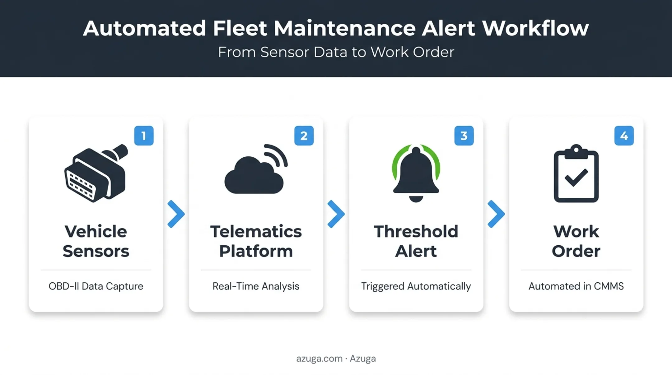 Fleet predictive maintenance data flow from sensors to work orders