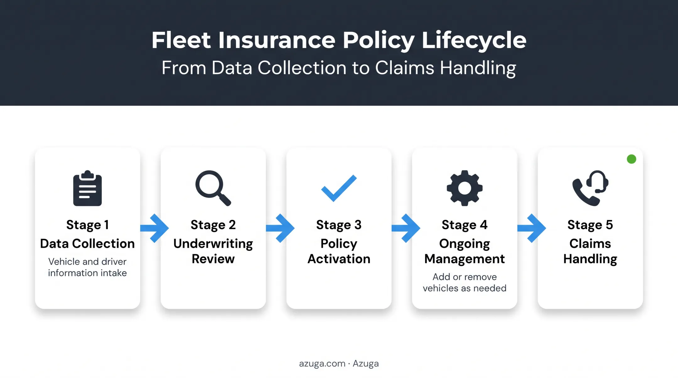 Fleet insurance enrollment and management workflow from underwriting to claims
