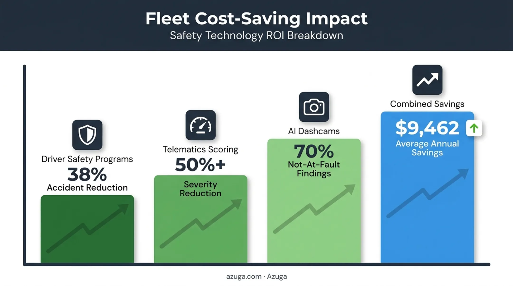 Fleet cost reduction strategies showing savings from telematics and safety programs