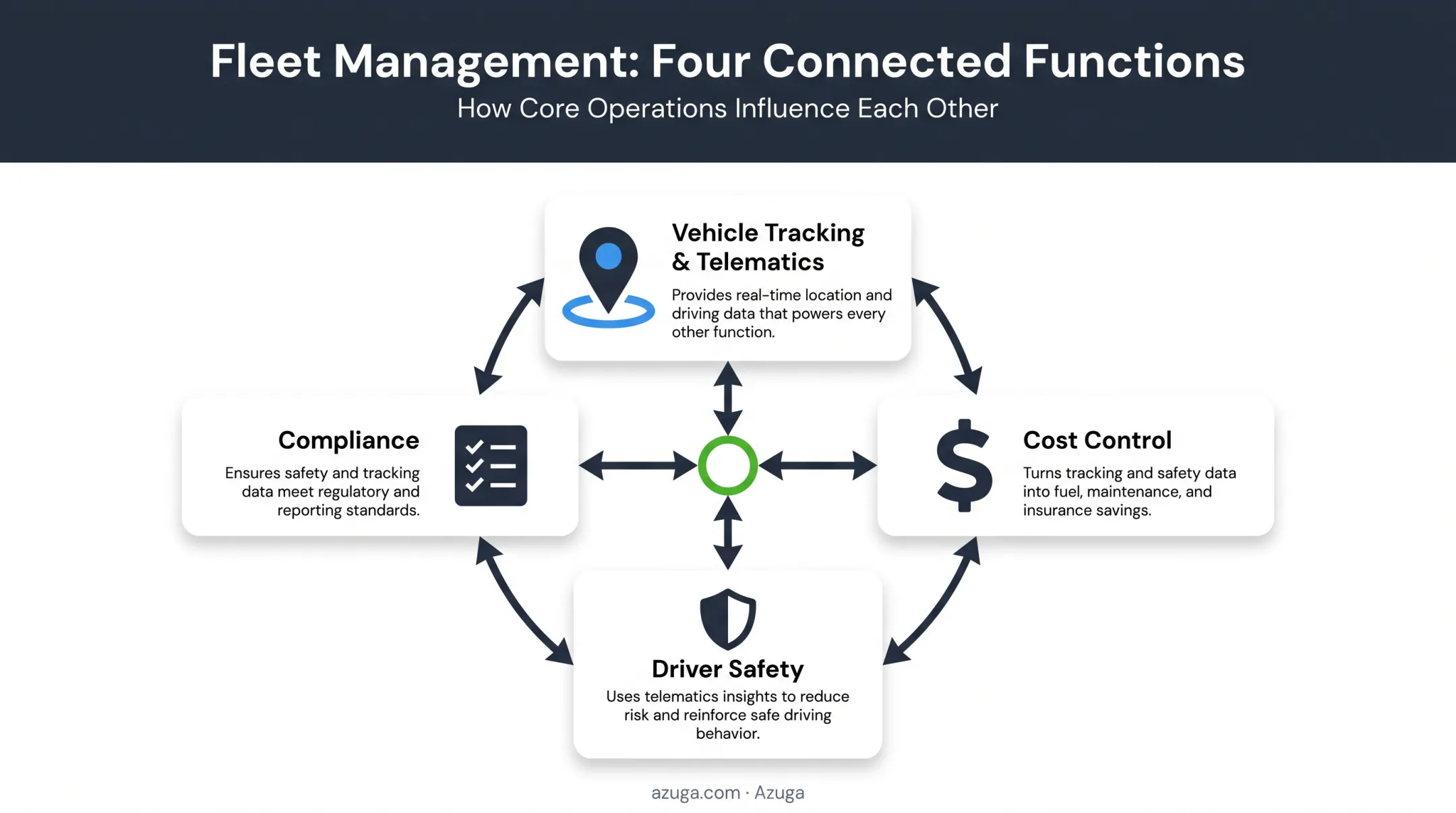 Four core functions of logistics fleet management connected framework