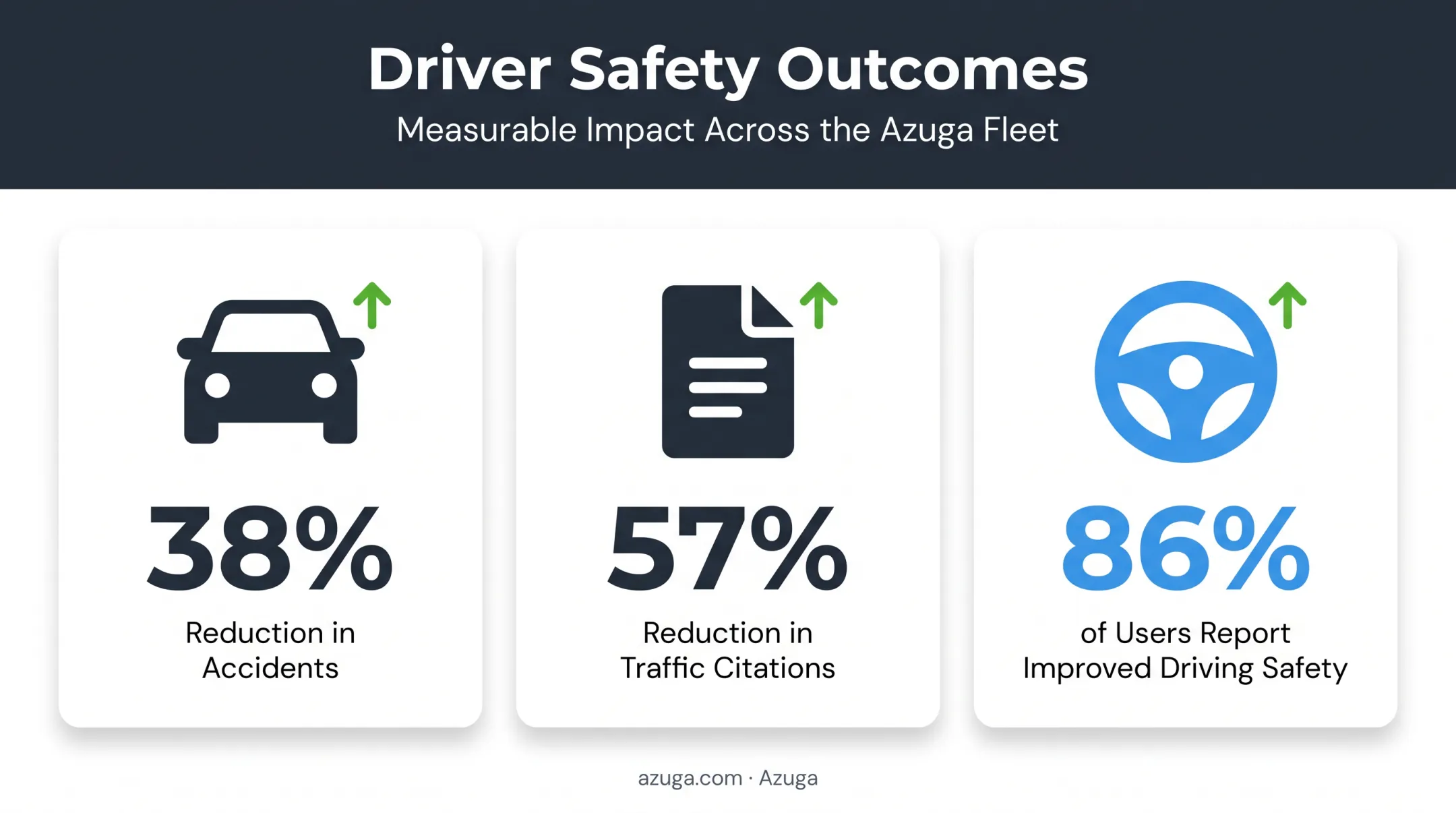 Fleet safety improvement statistics after telematics and coaching adoption