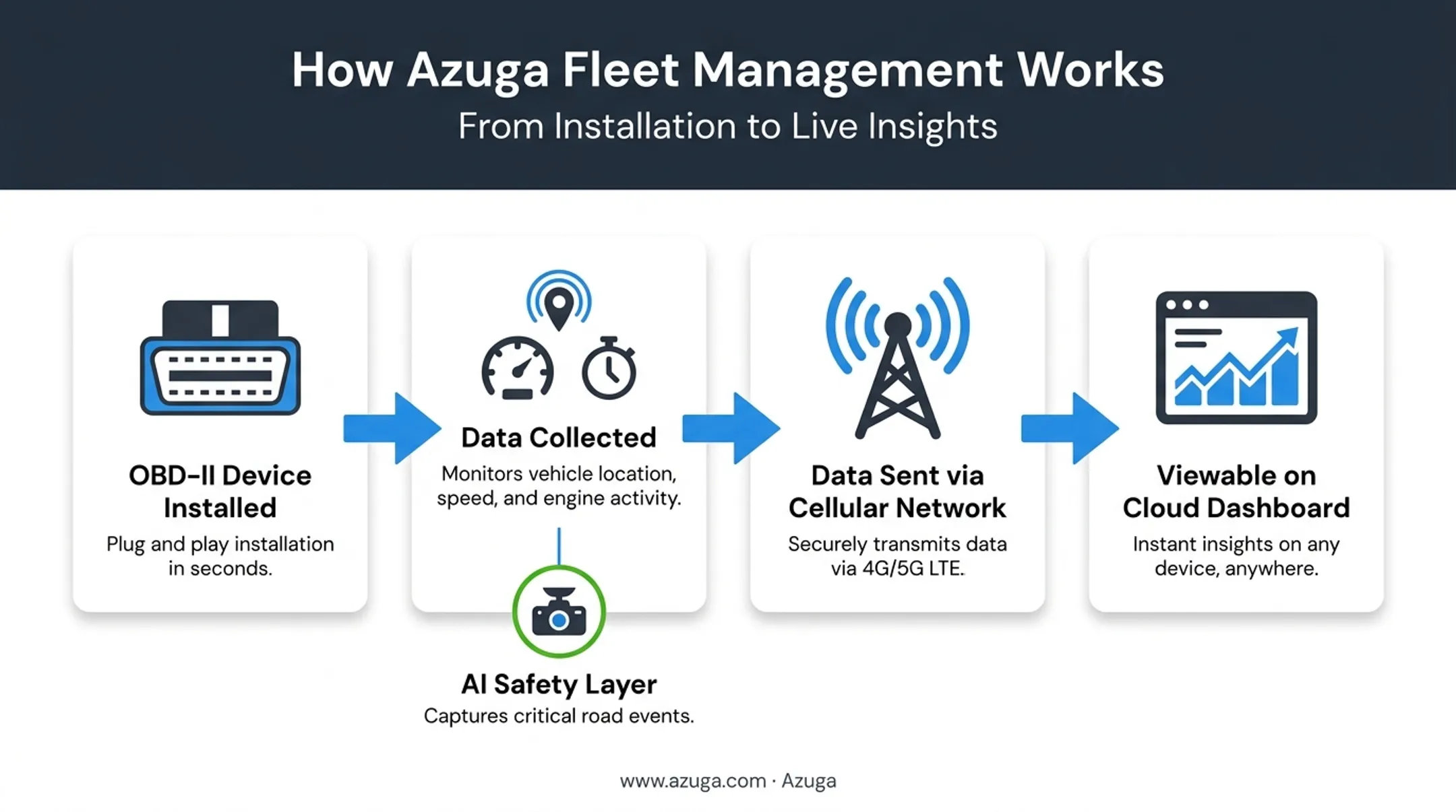 How a fleet management system works from device to dashboard diagram