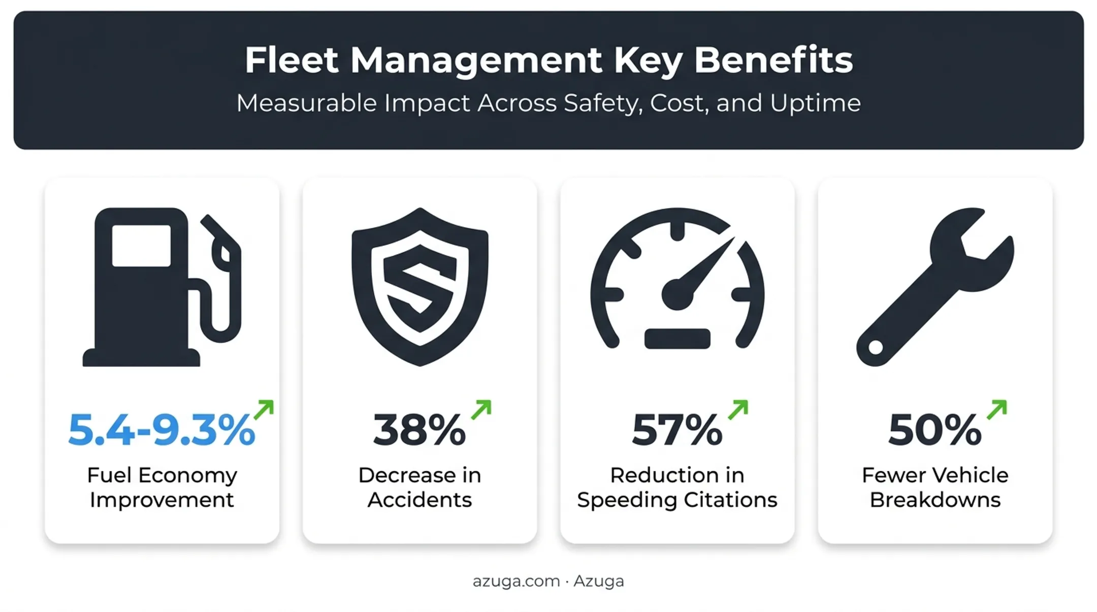 Fleet management system benefits statistics fuel safety compliance comparison