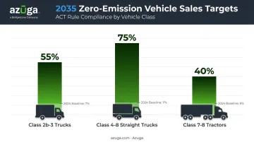 Advanced Clean Trucks zero-emission sales targets by vehicle class for 2035