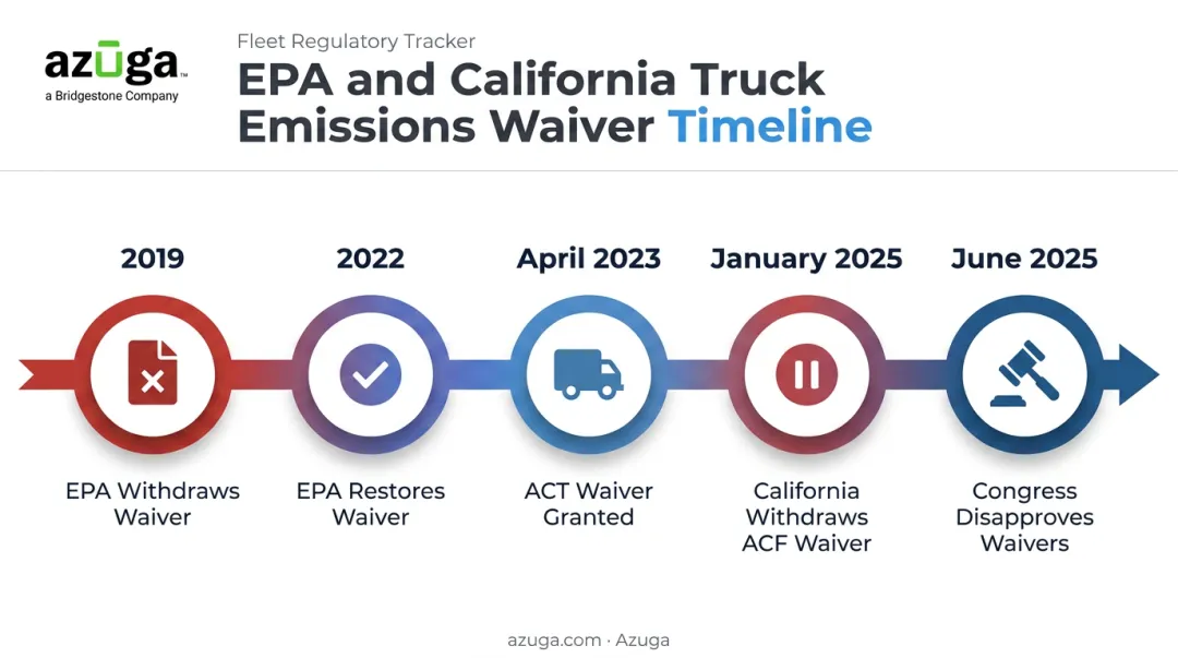 Timeline of California CARB waiver policy changes from 2019 to 2025