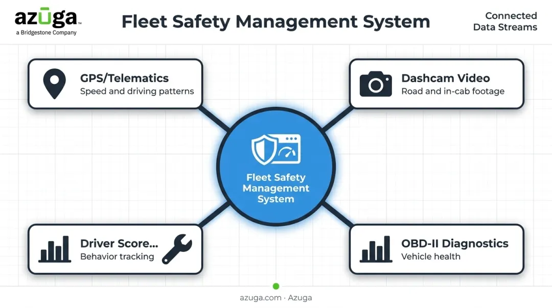 Four core data sources powering fleet safety management systems diagram