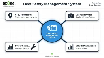 Four core data sources powering fleet safety management systems diagram