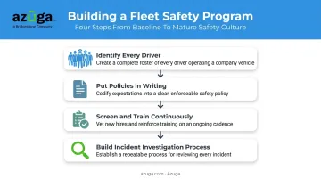 Four-step fleet safety program building process from driver identification to investigation