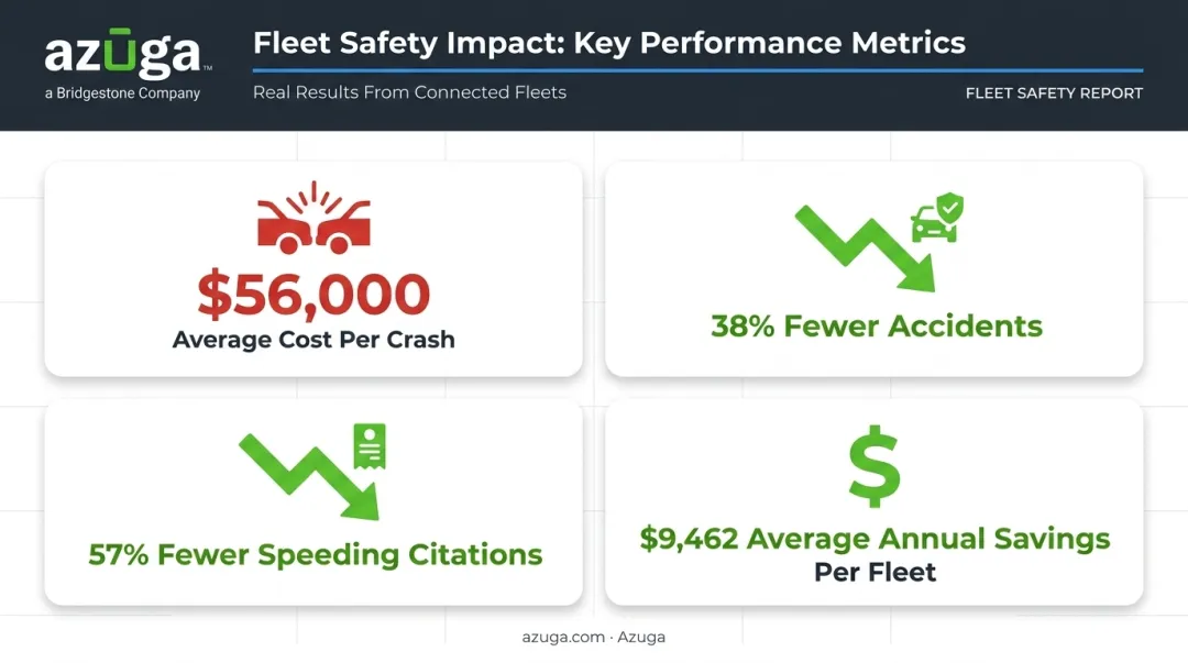 Fleet safety ROI statistics showing accident reduction and cost savings data