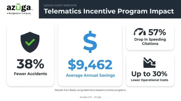 Fleet safety incentive program results showing accident and cost reduction statistics