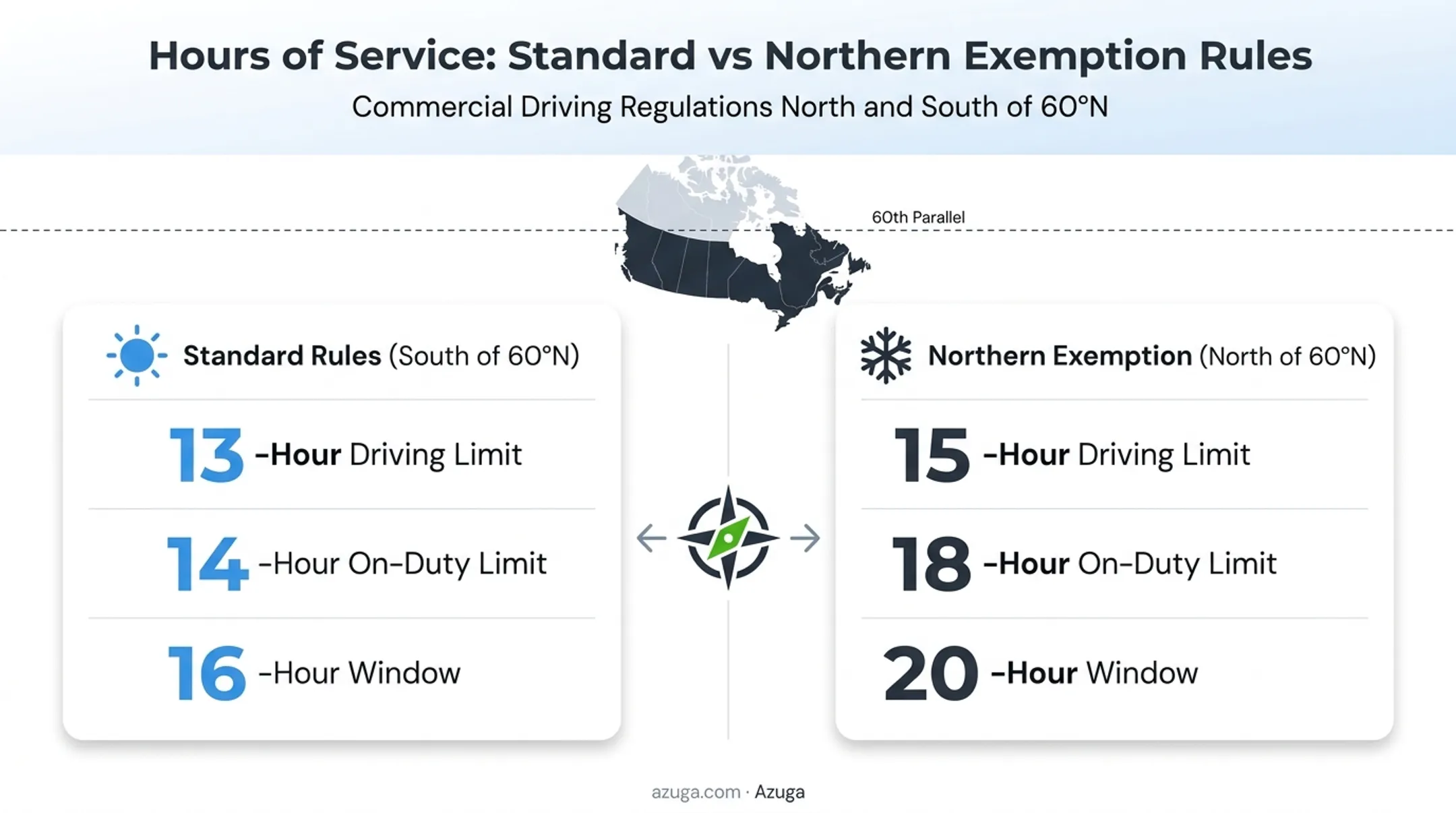 Northern Canada versus standard HOS driving and on-duty limits comparison