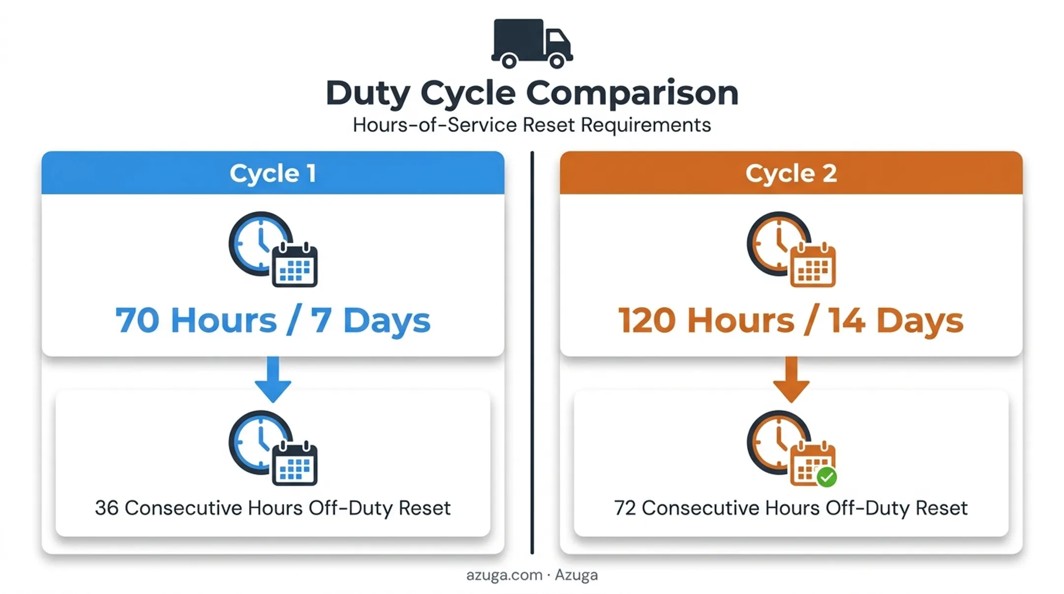 Canada HOS duty cycle comparison showing 70-hour and 120-hour reset rules
