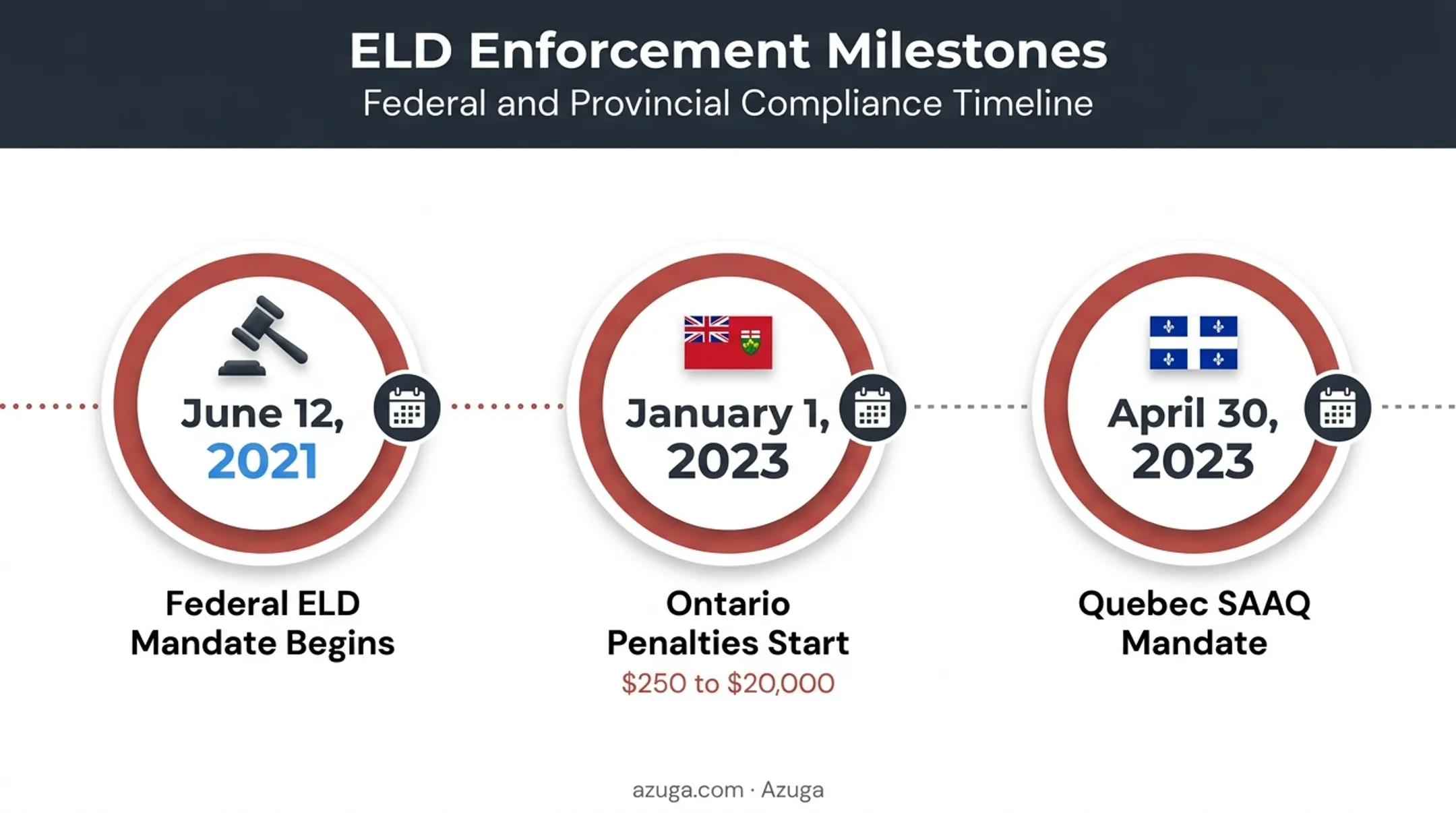 ELD mandate rollout timeline for federal Ontario and Quebec enforcement dates