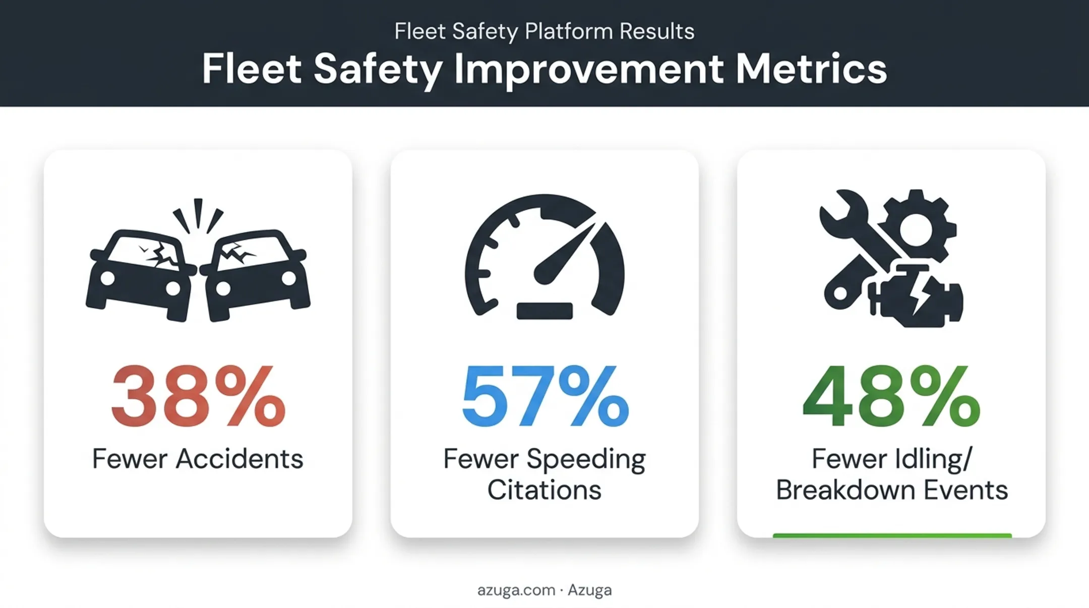Fleet safety statistics showing accident and citation reduction percentages