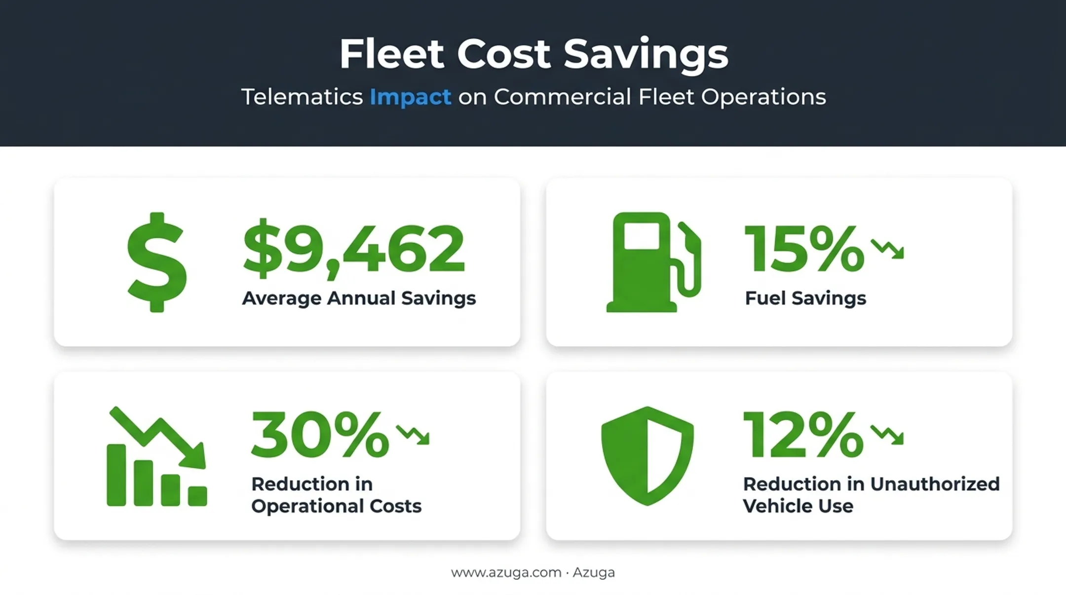 Fleet cost savings breakdown showing fuel and operational expense reductions