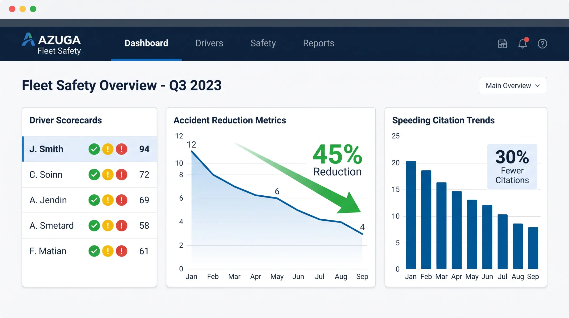 Azuga fleet safety dashboard showing accident reduction and driver scorecards