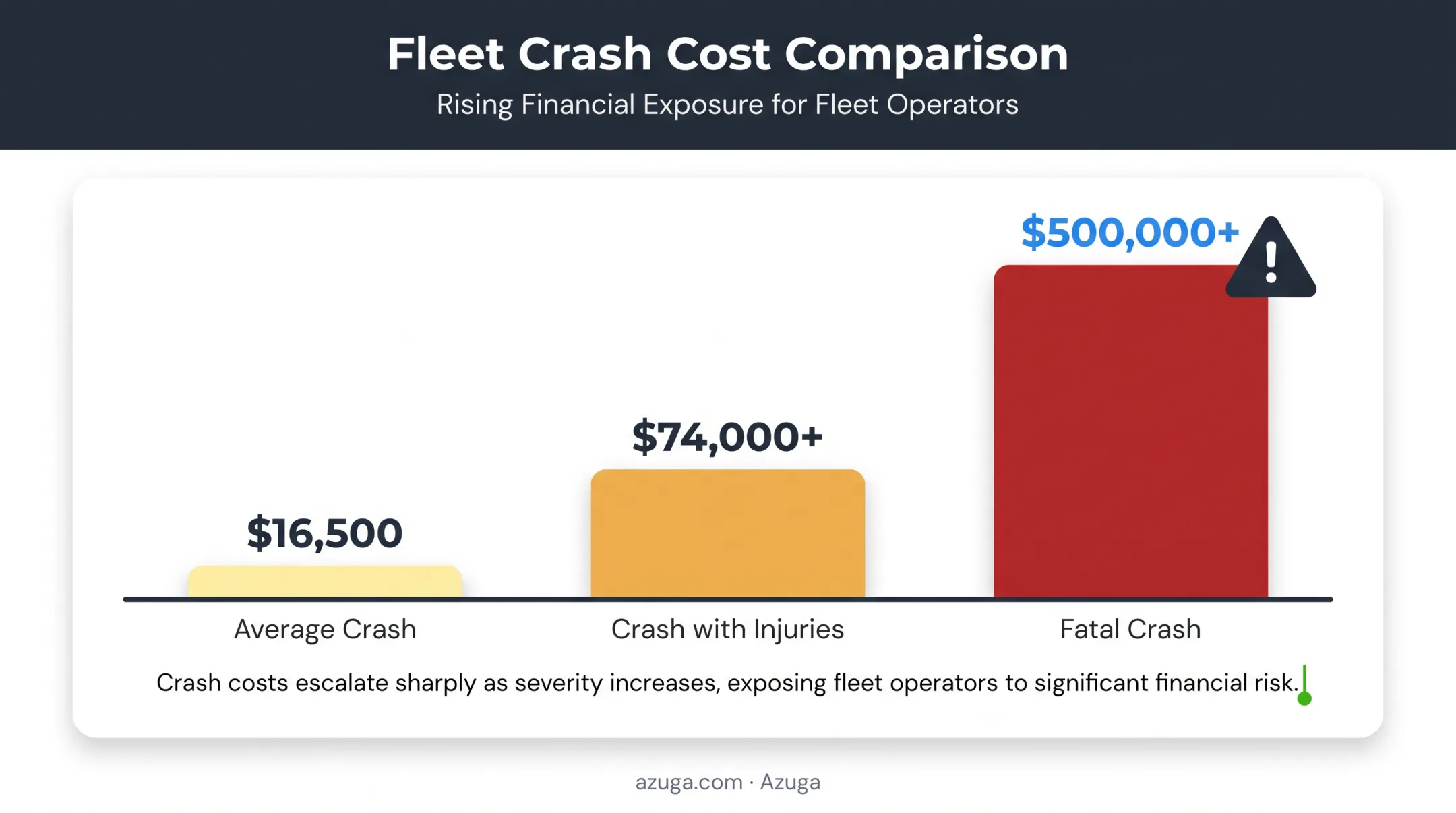 Fleet crash cost comparison chart average injury and fatal crash