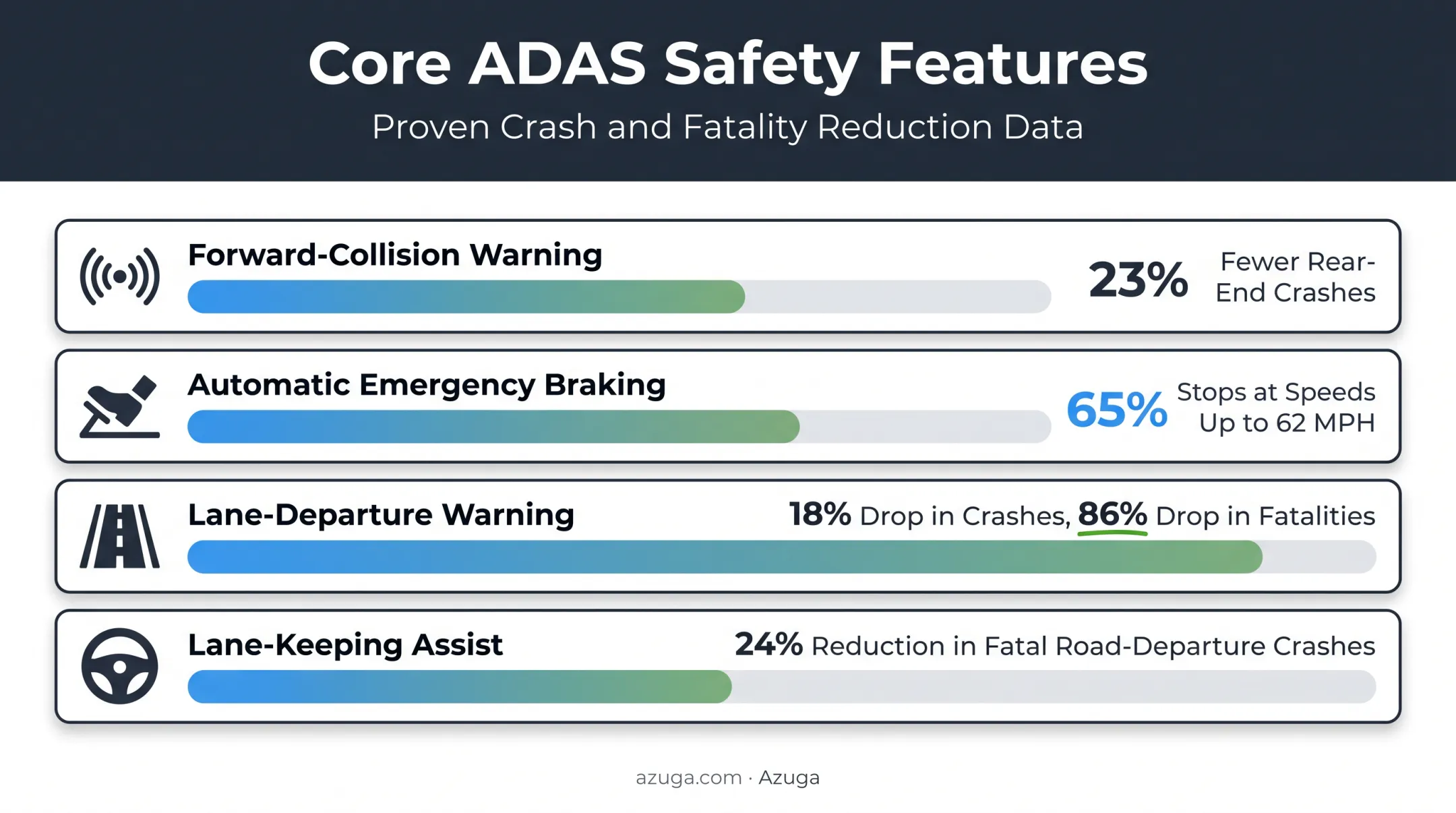 ADAS safety features impact on crash reduction percentages breakdown