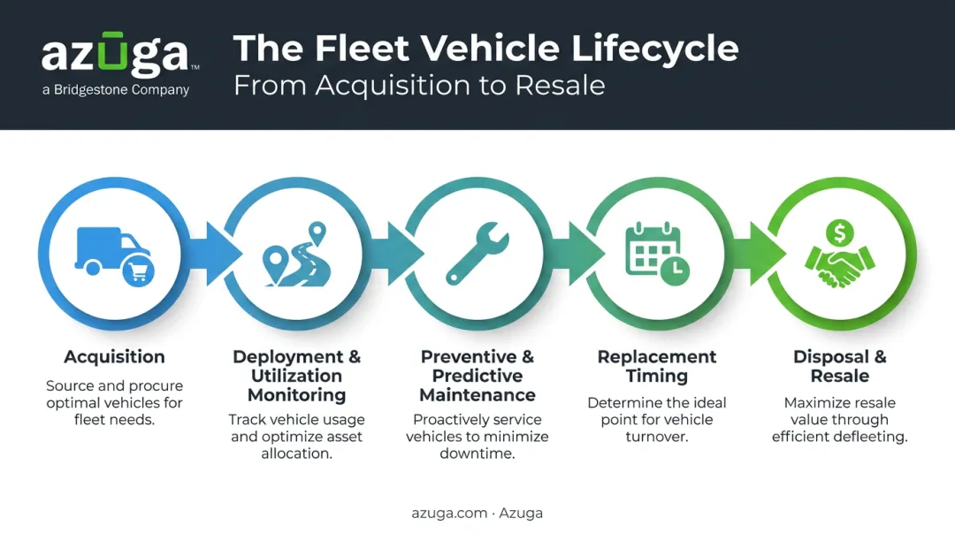 Five-stage fleet lifecycle process from acquisition to disposal